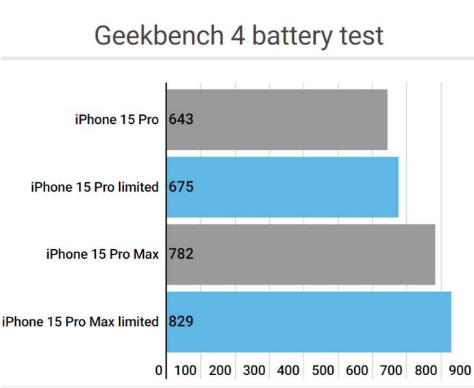 泗水apple维修站iPhone15Pro的ProMotion高刷功能耗电吗