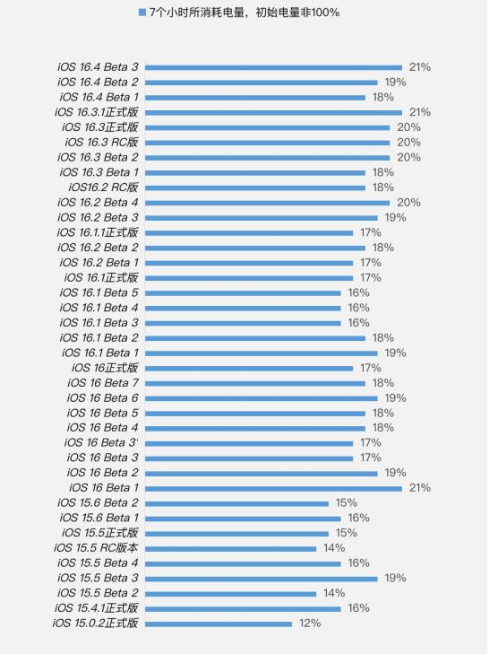 泗水苹果手机维修分享iOS 16.4 Beta 3续航跑分等测试结果汇总 