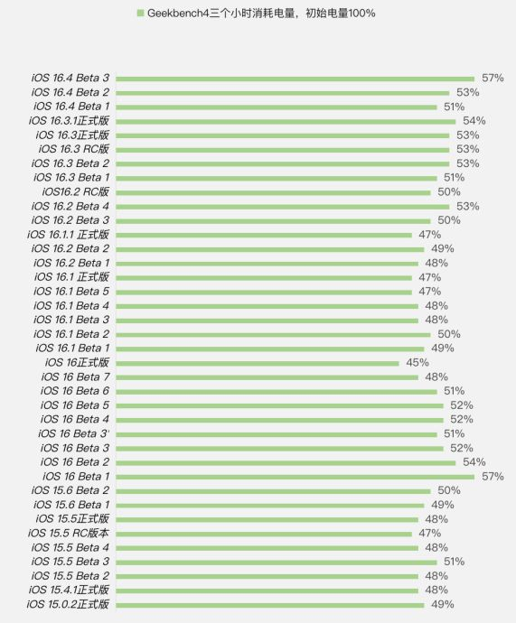 iOS 16.4 Beta 3续航跑分等测试结果汇总