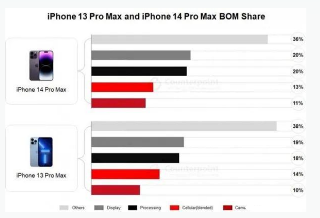 泗水苹果手机维修分享iPhone 14 Pro的成本和利润 