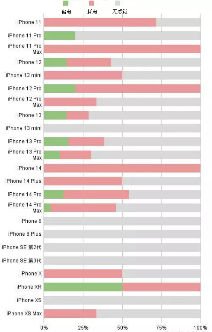 泗水苹果手机维修分享iOS16.2太耗电怎么办？iOS16.2续航不好可以降级吗？ 