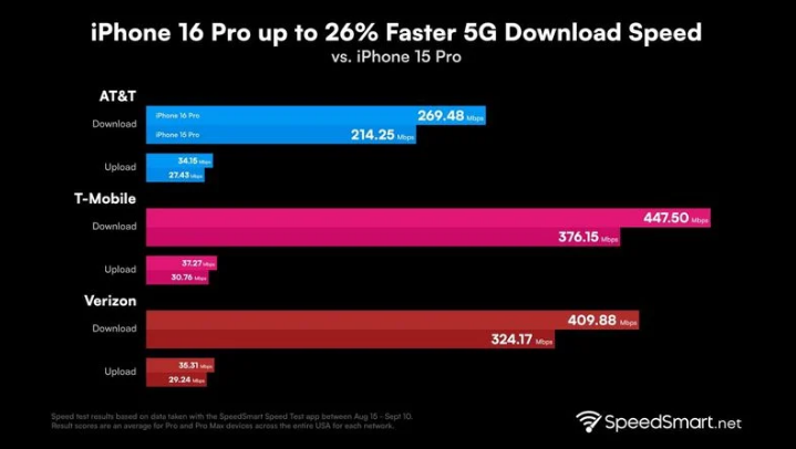 泗水苹果手机维修分享iPhone 16 Pro 系列的 5G 速度 