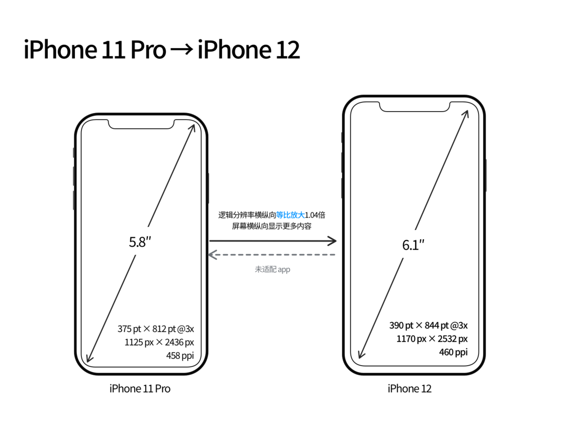 泗水苹果手机维修分享iPhone 12 mini 和 iPhone 12 Pro 的尺寸变化会改变显示内容吗 